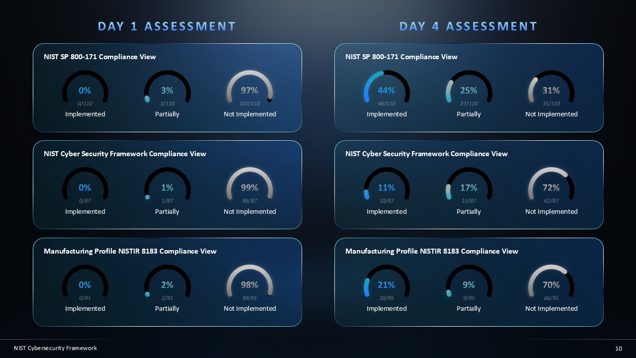 KPI 3